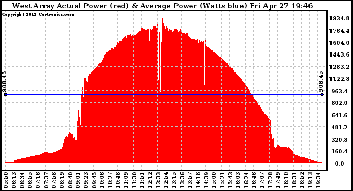 Solar PV/Inverter Performance West Array Actual & Average Power Output