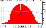 Solar PV/Inverter Performance West Array Actual & Running Average Power Output