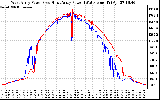 Solar PV/Inverter Performance Photovoltaic Panel Power Output