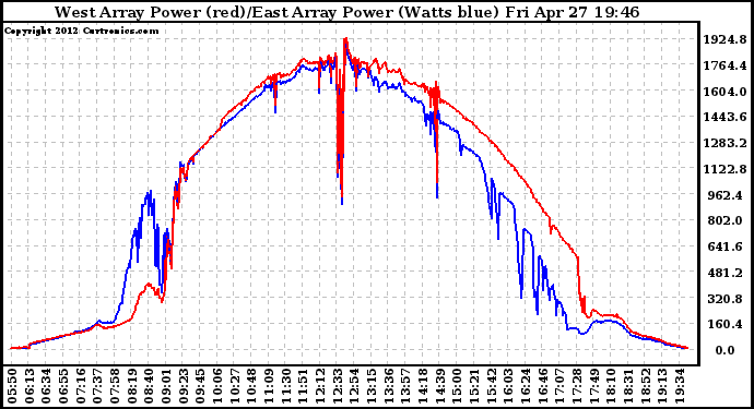 Solar PV/Inverter Performance Photovoltaic Panel Power Output