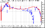 Solar PV/Inverter Performance Photovoltaic Panel Voltage Output