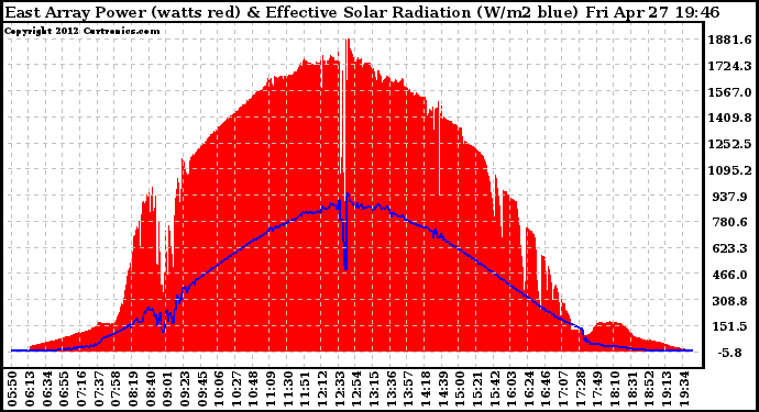 Solar PV/Inverter Performance East Array Power Output & Effective Solar Radiation