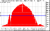 Solar PV/Inverter Performance East Array Actual & Average Power Output