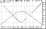 Solar PV/Inverter Performance Sun Altitude Angle & Sun Incidence Angle on PV Panels