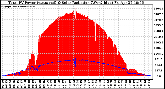 Solar PV/Inverter Performance Total PV Panel Power Output & Solar Radiation