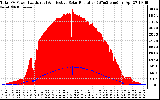 Solar PV/Inverter Performance Total PV Panel Power Output & Effective Solar Radiation