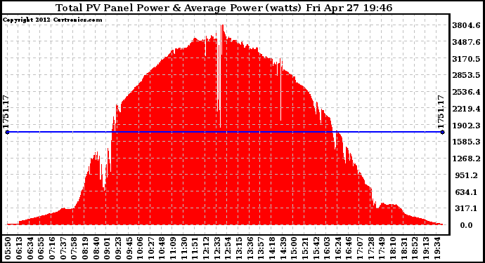 Solar PV/Inverter Performance Total PV Panel Power Output