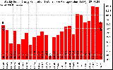 Solar PV/Inverter Performance Weekly Solar Energy Production