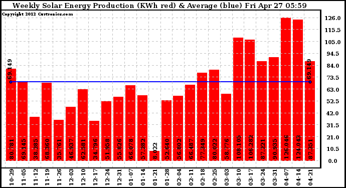 Solar PV/Inverter Performance Weekly Solar Energy Production