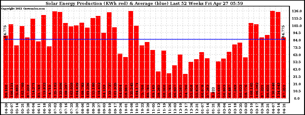 Solar PV/Inverter Performance Weekly Solar Energy Production Last 52 Weeks