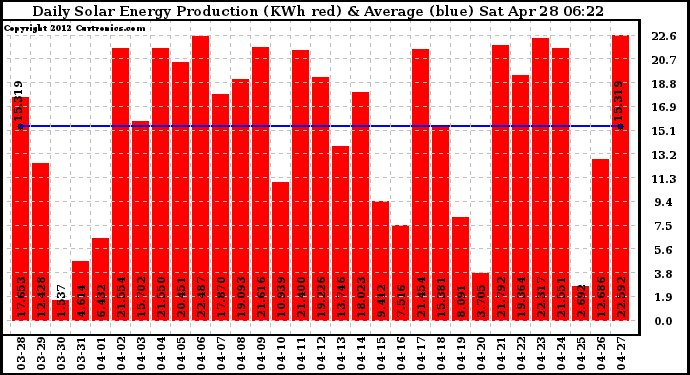 Solar PV/Inverter Performance Daily Solar Energy Production