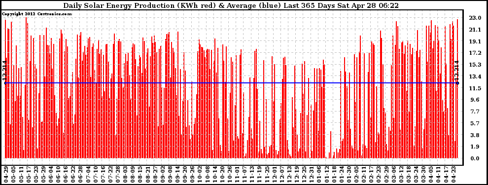 Solar PV/Inverter Performance Daily Solar Energy Production Last 365 Days