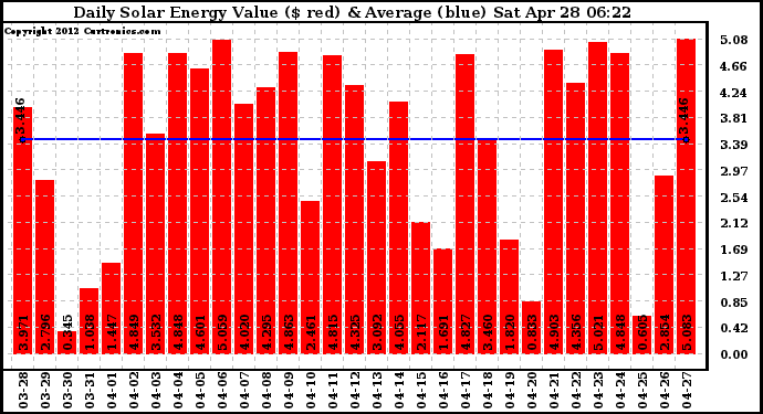 Solar PV/Inverter Performance Daily Solar Energy Production Value