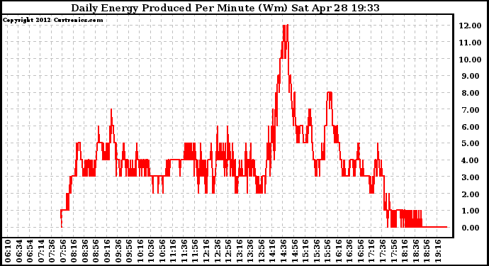 Solar PV/Inverter Performance Daily Energy Production Per Minute