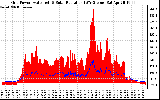 Solar PV/Inverter Performance Grid Power & Solar Radiation