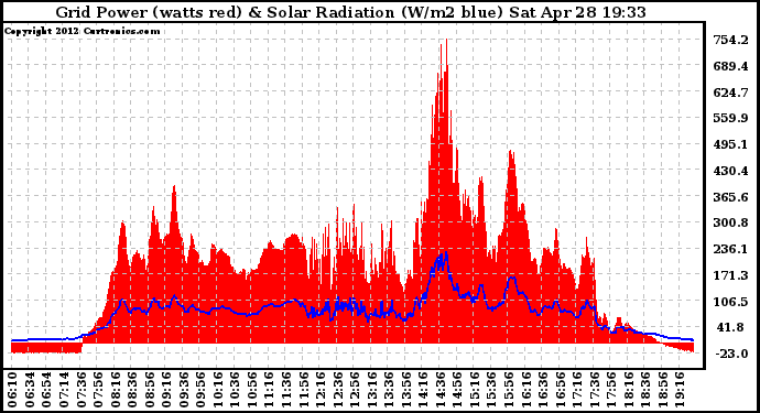 Solar PV/Inverter Performance Grid Power & Solar Radiation