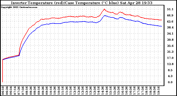 Solar PV/Inverter Performance Inverter Operating Temperature