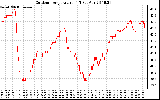 Solar PV/Inverter Performance Outdoor Temperature