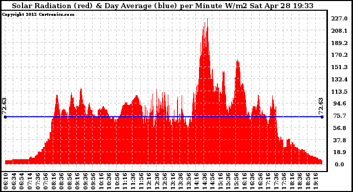 Solar PV/Inverter Performance Solar Radiation & Day Average per Minute