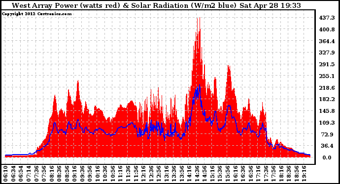 Solar PV/Inverter Performance West Array Power Output & Solar Radiation