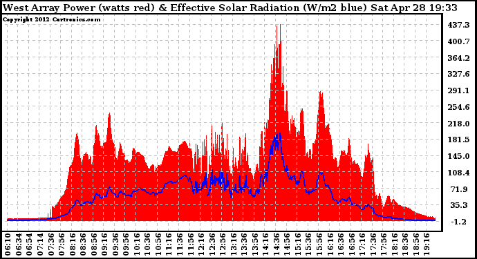 Solar PV/Inverter Performance West Array Power Output & Effective Solar Radiation