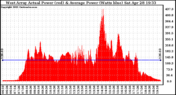 Solar PV/Inverter Performance West Array Actual & Average Power Output