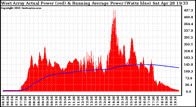 Solar PV/Inverter Performance West Array Actual & Running Average Power Output