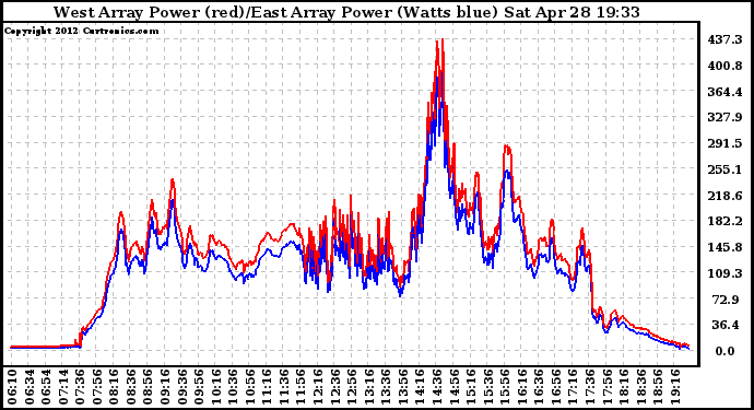 Solar PV/Inverter Performance Photovoltaic Panel Power Output