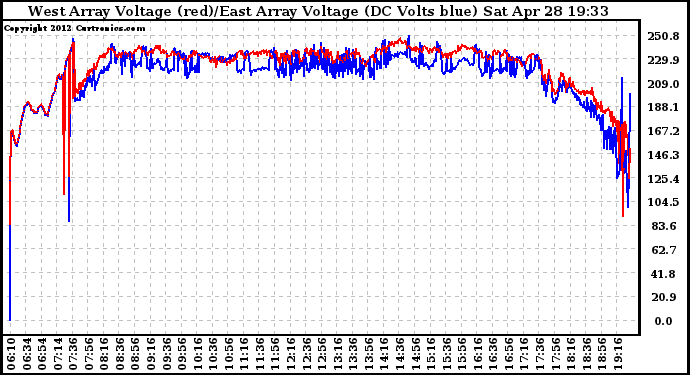 Solar PV/Inverter Performance Photovoltaic Panel Voltage Output