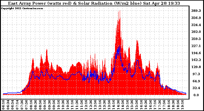 Solar PV/Inverter Performance East Array Power Output & Solar Radiation