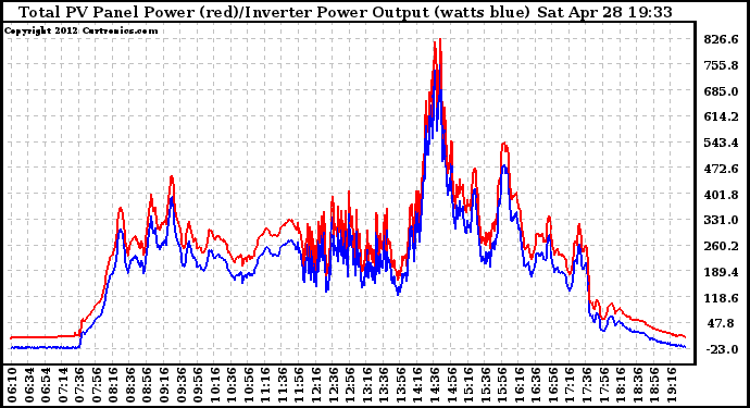 Solar PV/Inverter Performance PV Panel Power Output & Inverter Power Output