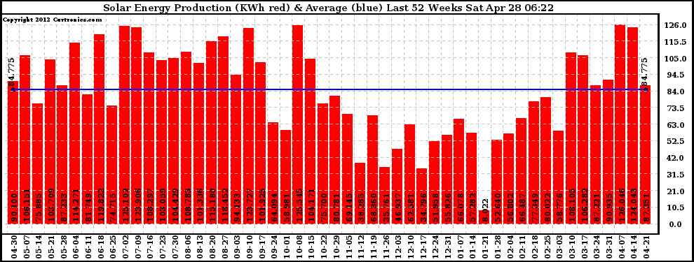 Solar PV/Inverter Performance Weekly Solar Energy Production Last 52 Weeks