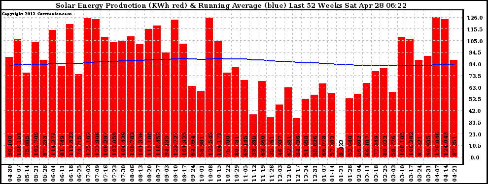 Solar PV/Inverter Performance Weekly Solar Energy Production Running Average Last 52 Weeks