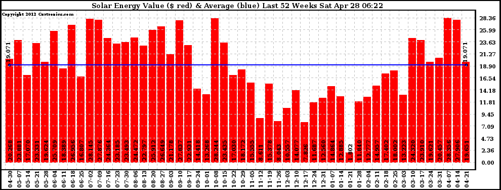 Solar PV/Inverter Performance Weekly Solar Energy Production Value Last 52 Weeks