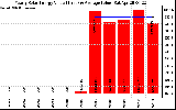 Solar PV/Inverter Performance Yearly Solar Energy Production Value