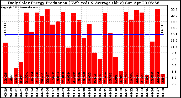 Solar PV/Inverter Performance Daily Solar Energy Production