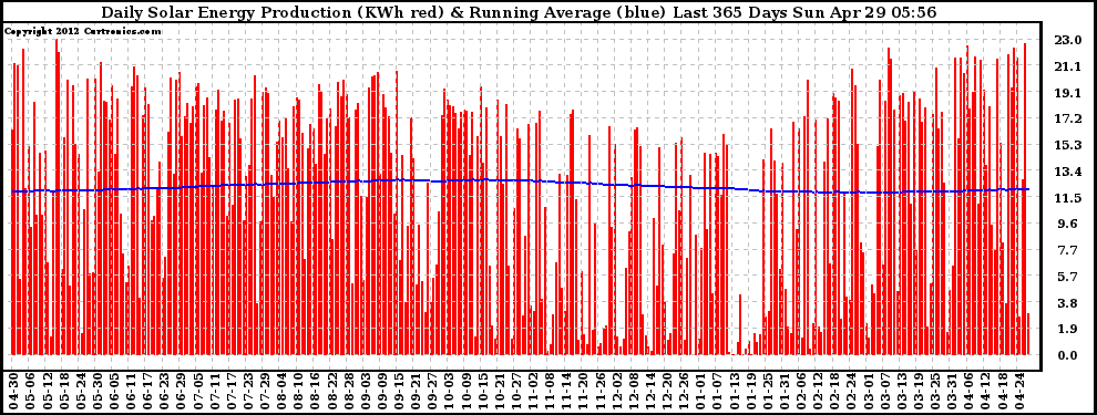 Solar PV/Inverter Performance Daily Solar Energy Production Running Average Last 365 Days