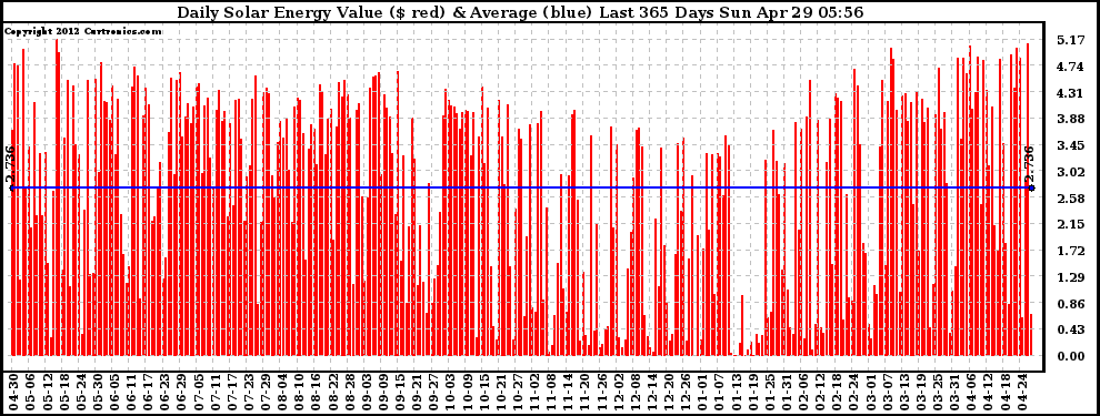 Solar PV/Inverter Performance Daily Solar Energy Production Value Last 365 Days