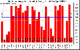 Solar PV/Inverter Performance Daily Solar Energy Production Value