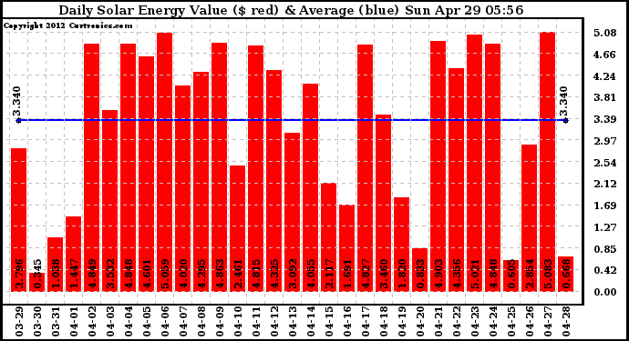 Solar PV/Inverter Performance Daily Solar Energy Production Value