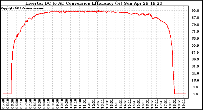 Solar PV/Inverter Performance Inverter DC to AC Conversion Efficiency