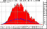 Solar PV/Inverter Performance Grid Power & Solar Radiation