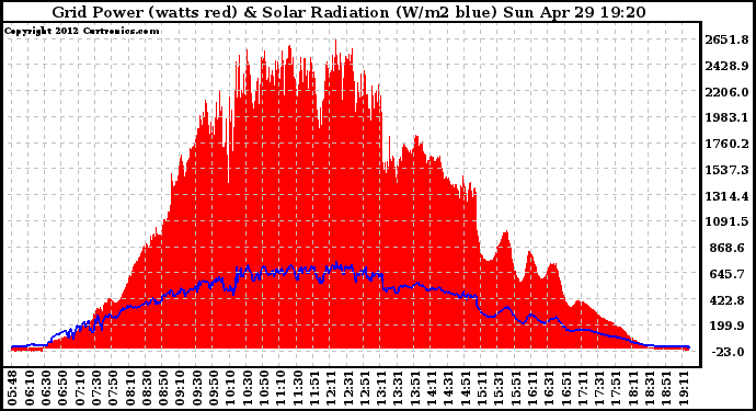 Solar PV/Inverter Performance Grid Power & Solar Radiation