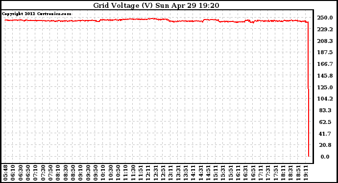 Solar PV/Inverter Performance Grid Voltage