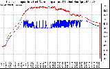 Solar PV/Inverter Performance Inverter Operating Temperature