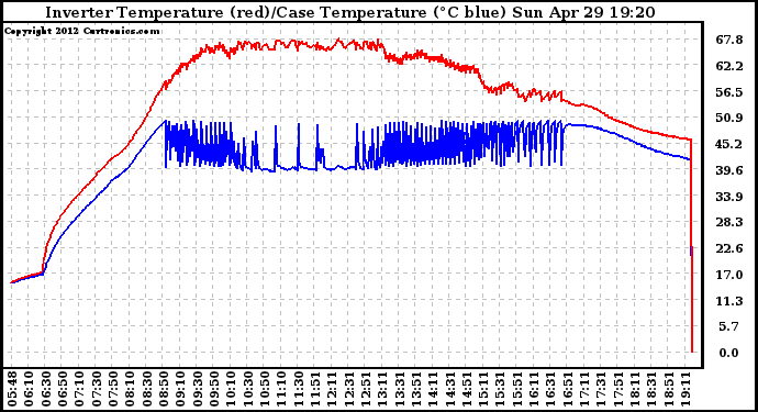 Solar PV/Inverter Performance Inverter Operating Temperature