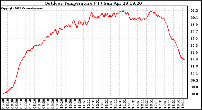 Solar PV/Inverter Performance Outdoor Temperature