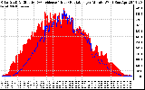 Solar PV/Inverter Performance Solar Radiation & Effective Solar Radiation per Minute