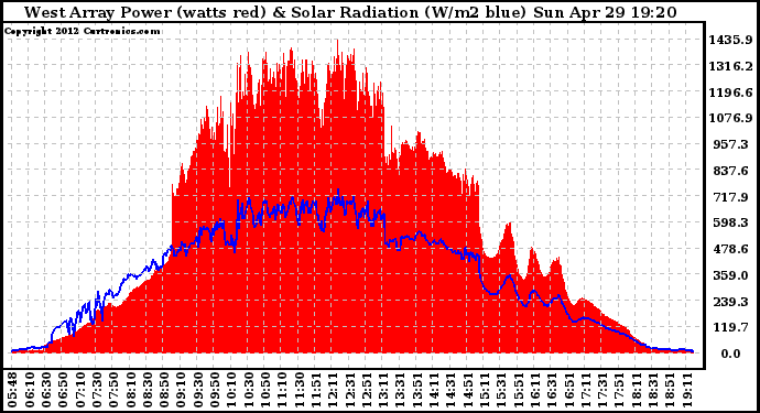 Solar PV/Inverter Performance West Array Power Output & Solar Radiation