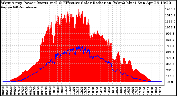 Solar PV/Inverter Performance West Array Power Output & Effective Solar Radiation